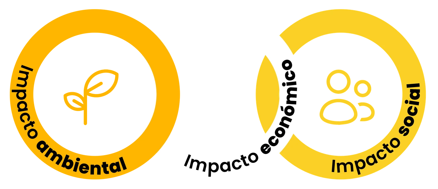 Triple impacto: ambiental, económico y social
